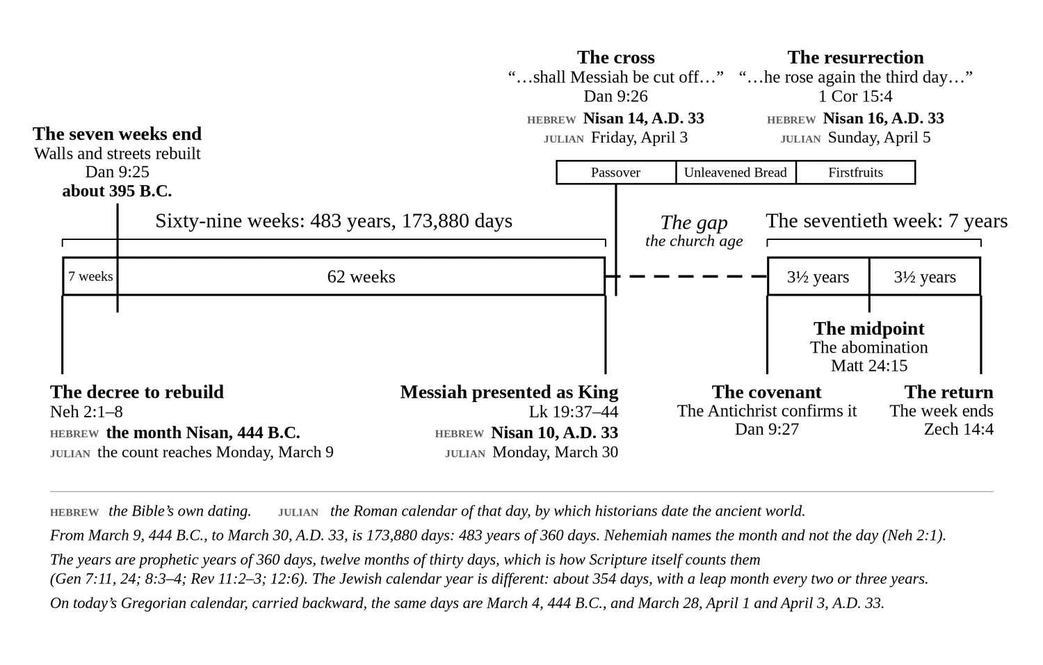 The seventy weeks of Daniel 9:24–27. Sixty-nine weeks ran without a break from the decree to the day Christ was presented as King; the seventieth waits on the far side of a gap the verse itself contains. Each date is given two ways and marked: by the Hebrew calendar, which is the Bible’s own dating, and by the Julian calendar, by which historians date the ancient world.