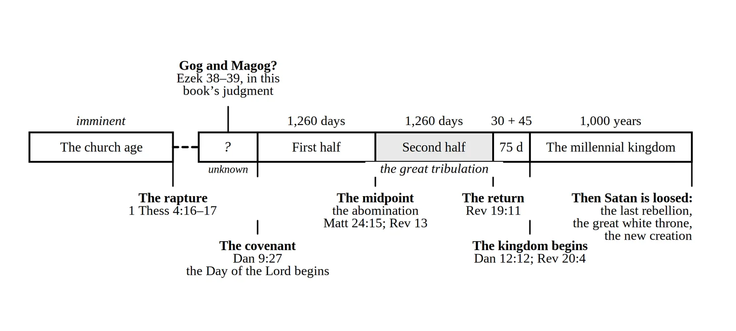 The road the book follows, from the church age to the new creation. Every count in Daniel and Revelation is measured from the covenant or the midpoint.